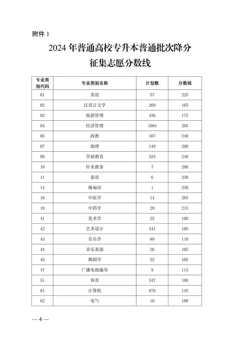 云南省专升本报考资格_1