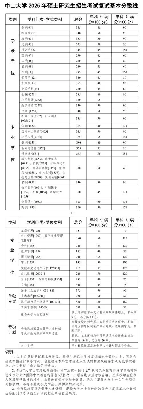 考研分数线各学校-考研分数线各校
