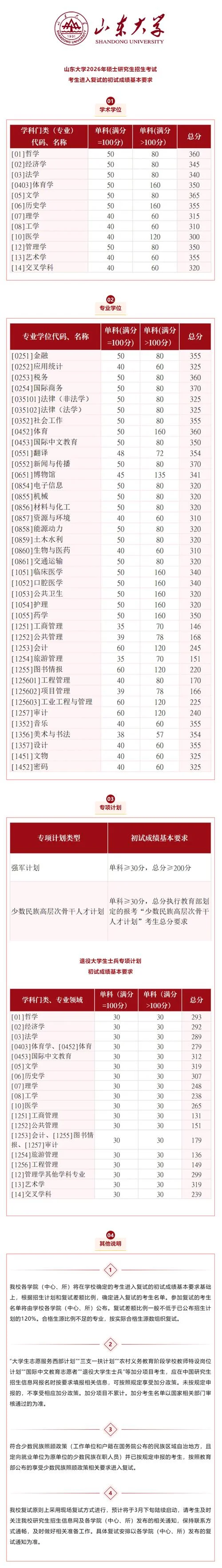 2016年山大考研分数线-2016山大考研线