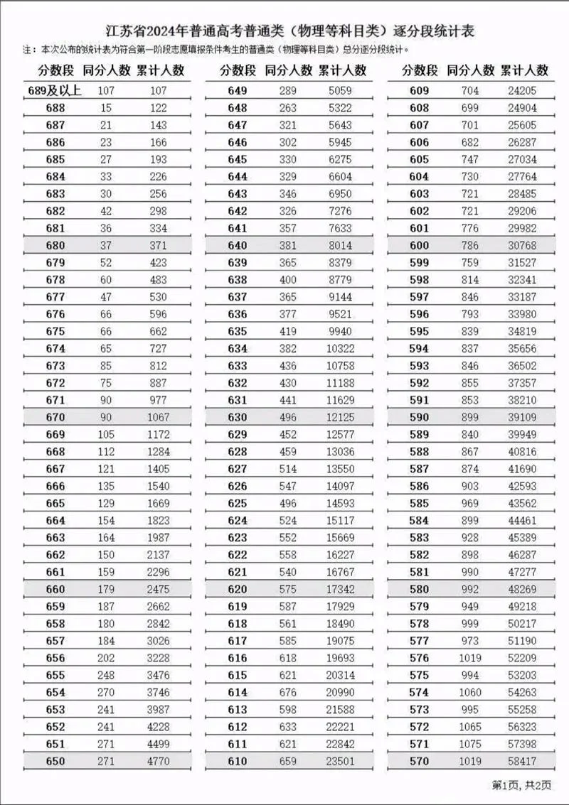 高考成绩134分_1