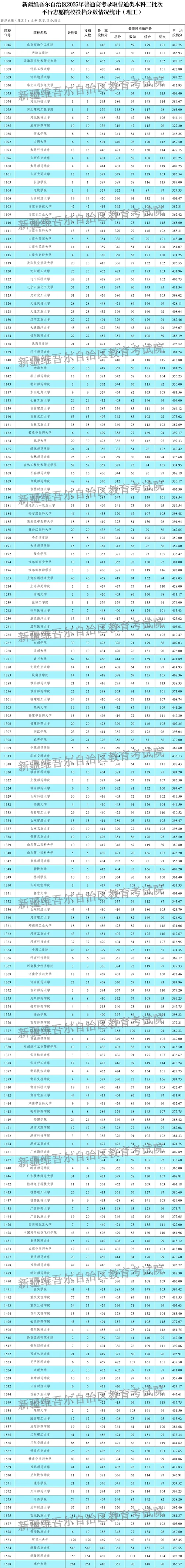 新疆大学录取分数线-新疆大学录取分数
