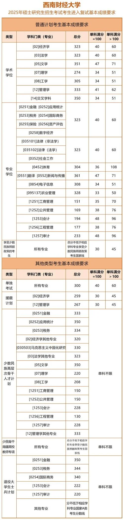 西南大学考研总分多少_2