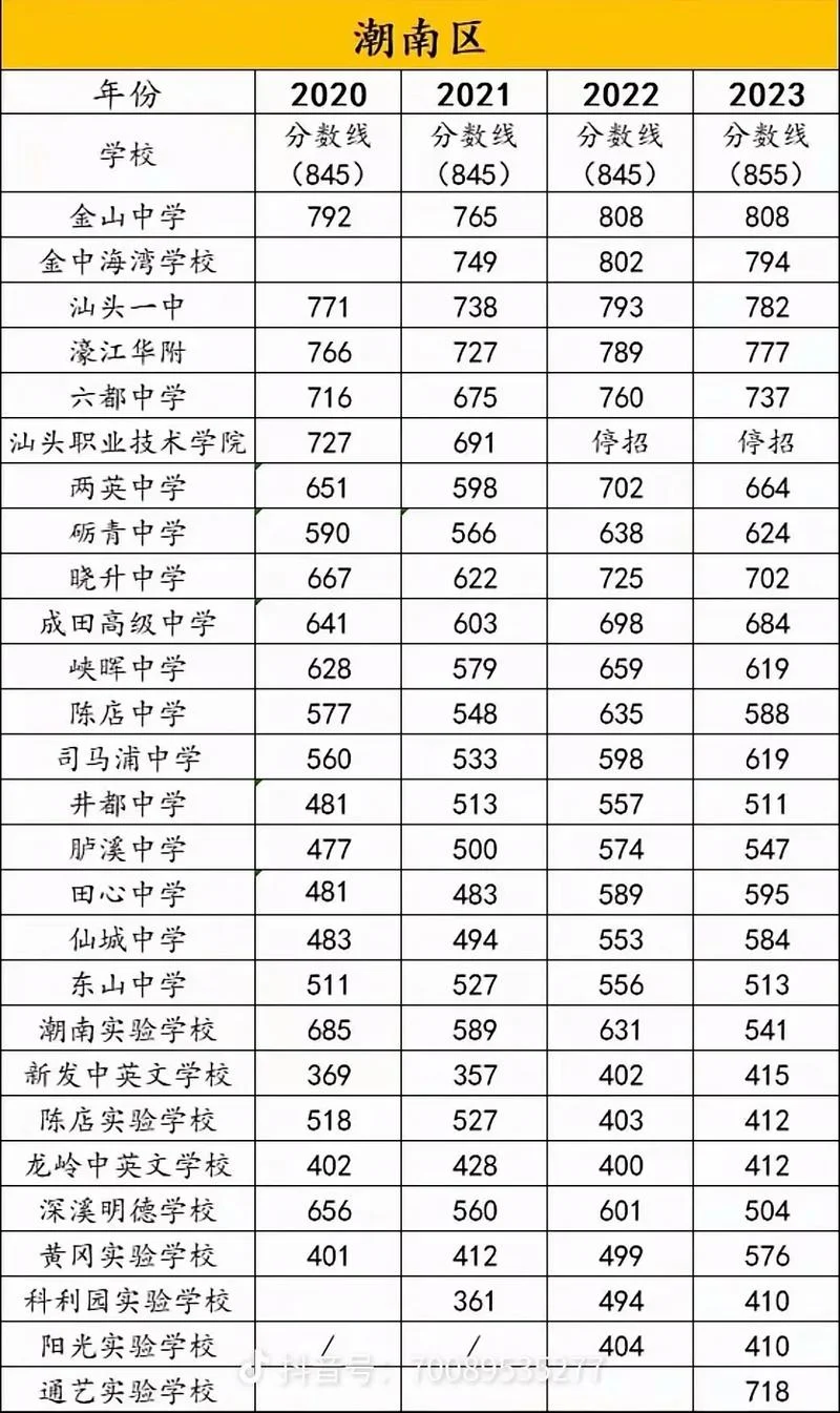 汕头中考成绩总汇_1