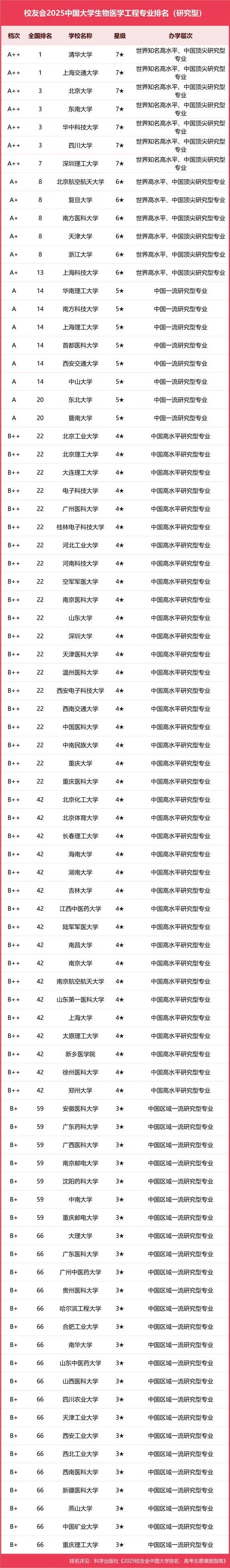 细胞生物学考研院校排名-生物学考研院校排名