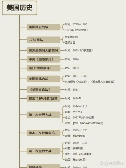 美国大学留学时间轴_1