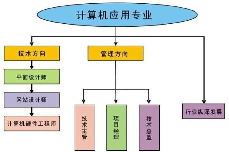 计算机专业考研后出路-计算机考研出路