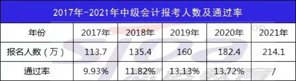 2019中级会计报考人数_1