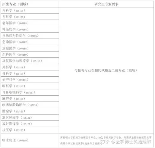 临床医学可以报考哪些专业的研究生_1