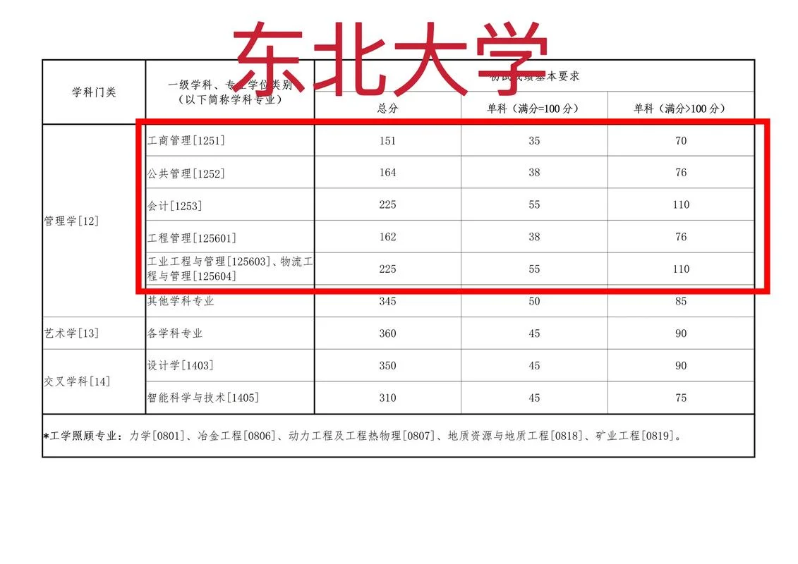 2017考研mpa复试分数线-2017 考研 MPA 复试分数线