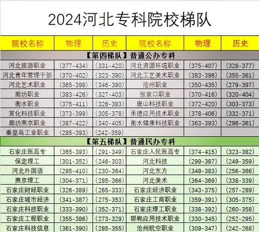 河北分低的公办大专_1