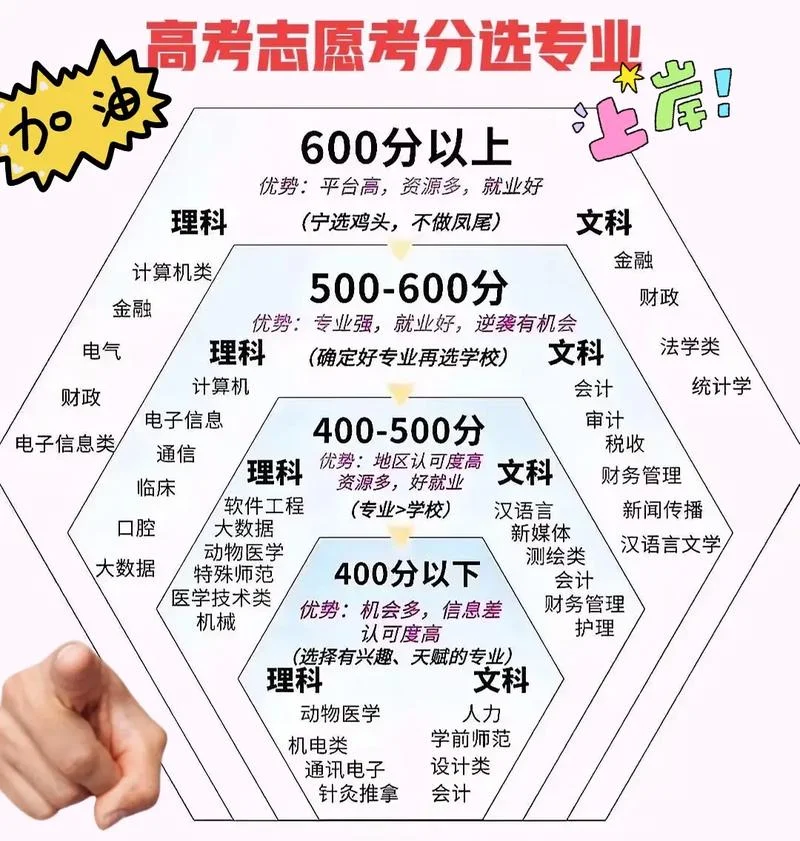 高考400分女生读什么专业好_2
