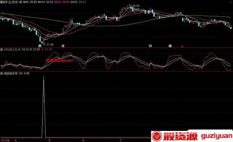 换手率选股公式通达信-通达信换手率选股公式