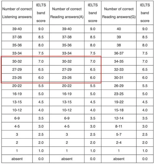 雅思成绩参考表_2