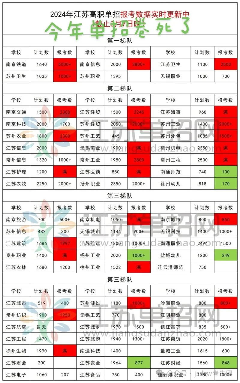 怎么查单招报名了多少_2
