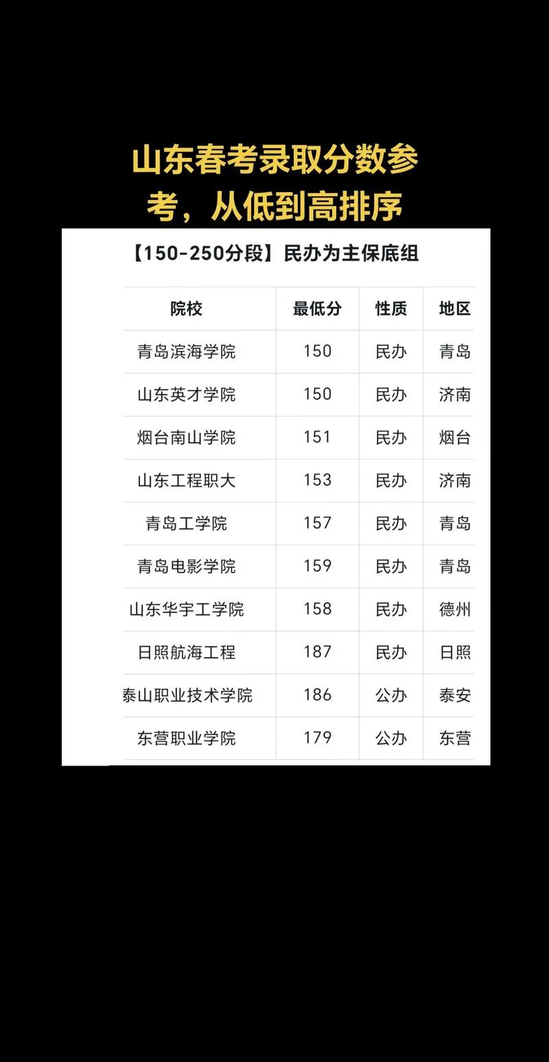 山东高考分数线一览表-山东高考分数线一览表