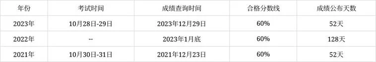 一级造价师成绩多久出来_1