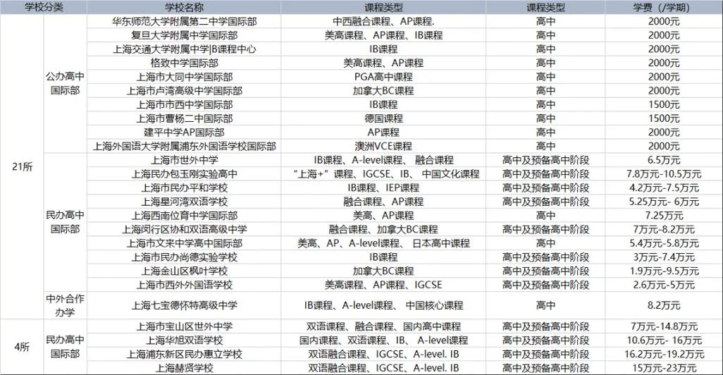 怎么报考国际高中_2