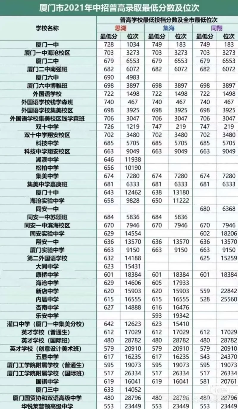 福建厦门所有中学排名_2