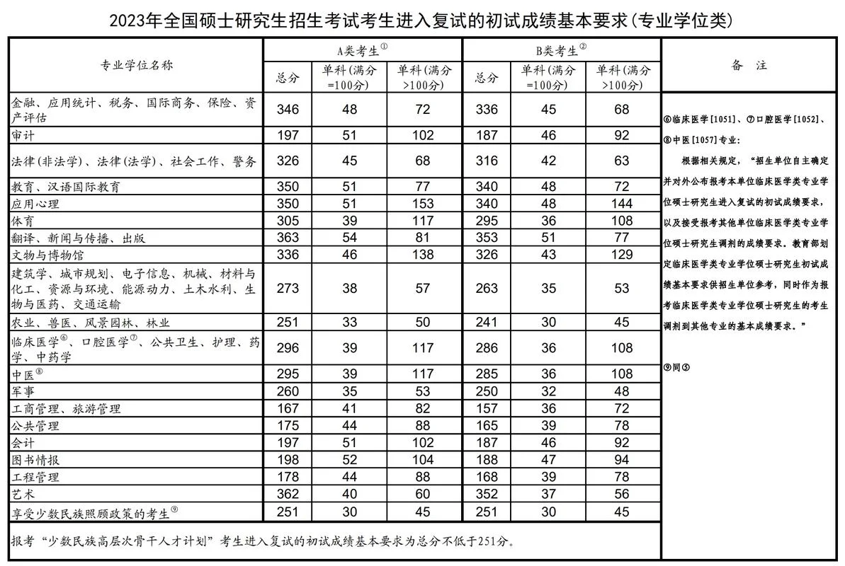 考研对本科成绩有要求吗_2