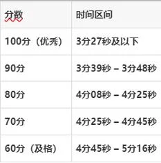 体测1000米成绩标准_2