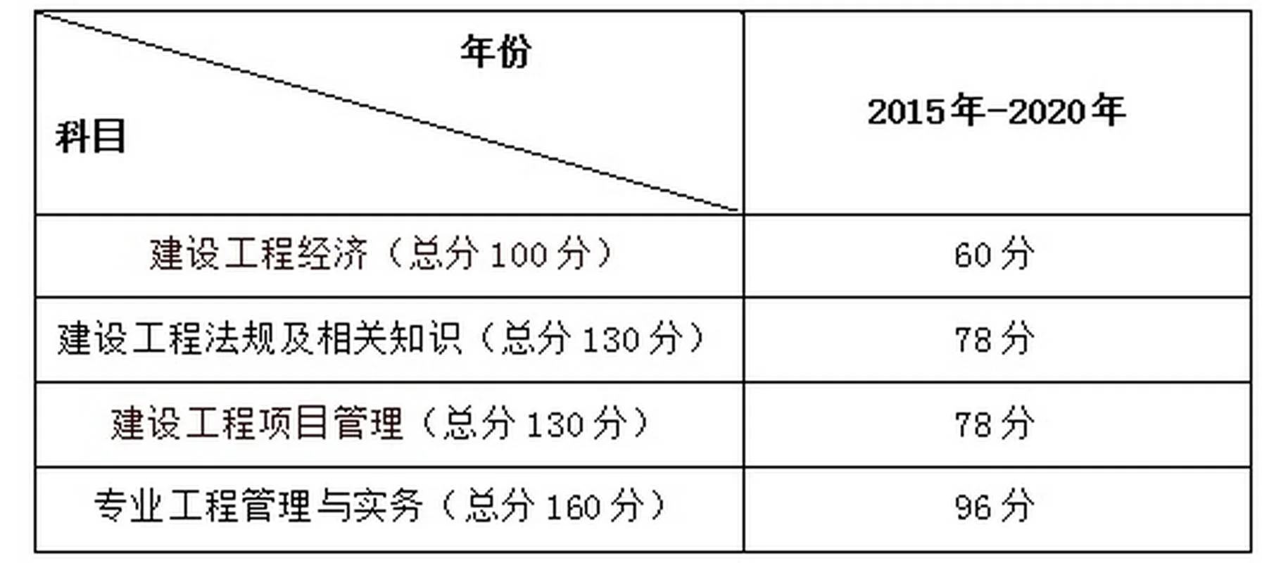 一建考试分值分布_2