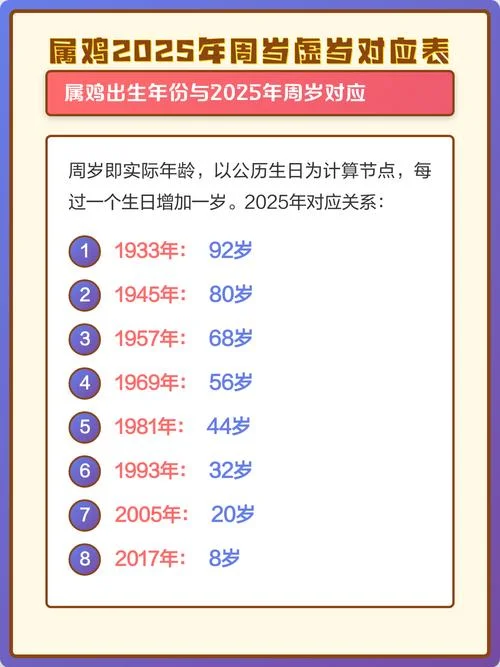 属鸡的2021年虚岁多大_1