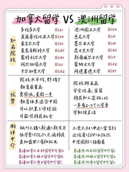 澳洲加拿大留学哪个好-澳加留学怎么选