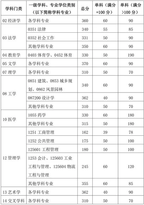 考研满分多少_2