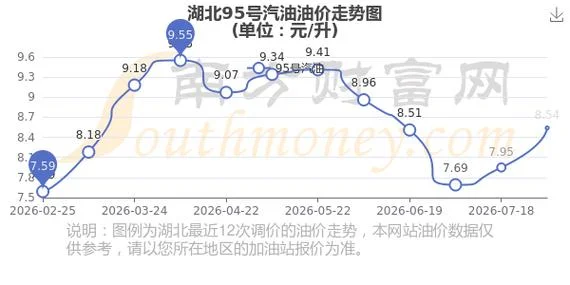 1500公里95号汽油多少钱_2