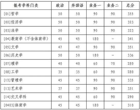 北京师范大学生物考研_1