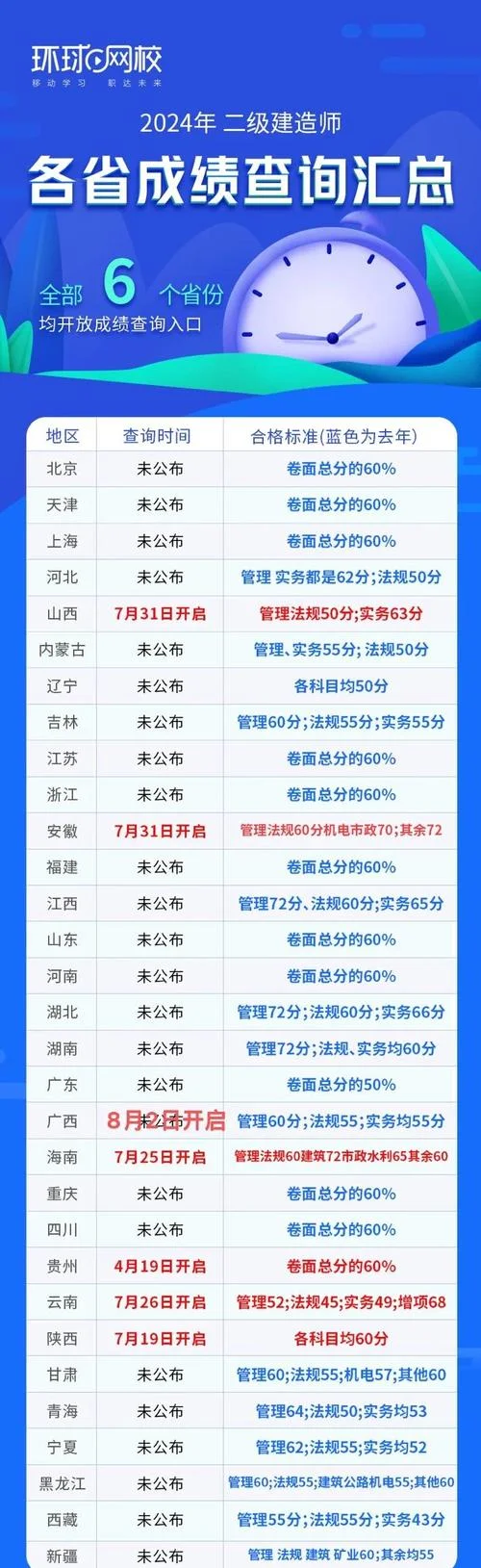 二建成绩什么时间出来-二建成绩公布时间