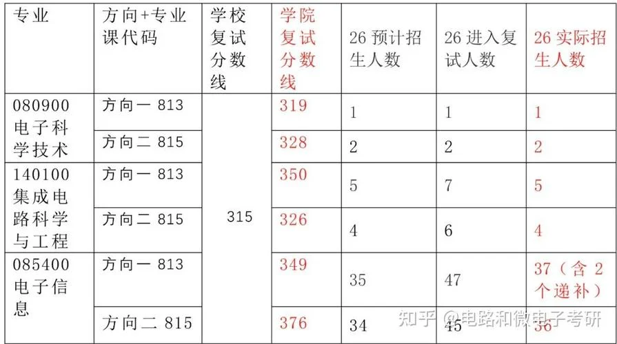 半导体考研学校排名_2