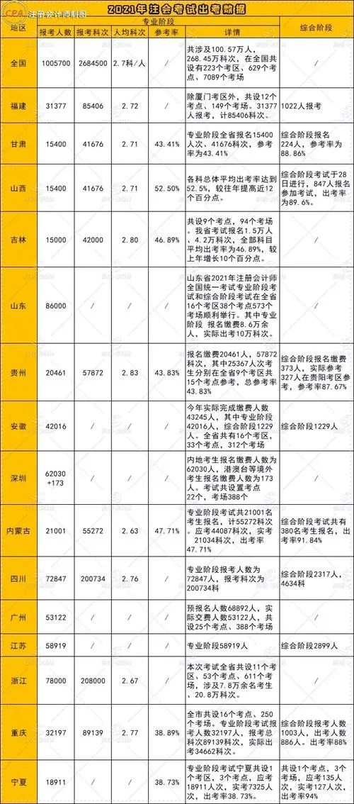 2021年cpa报考人数_2