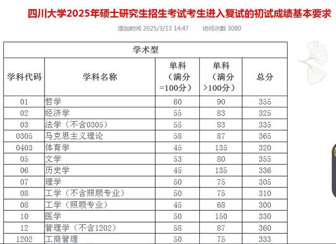 川大历年考研分数线-川大考研历年分数线