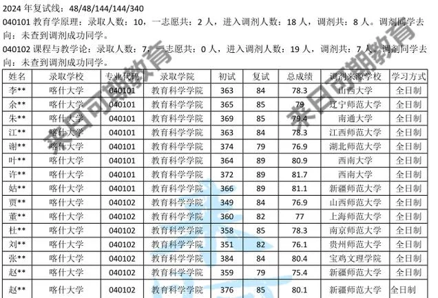2022考研27日调剂信息_1
