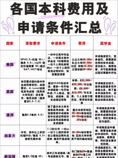 美国留学条件本科-美留学本科录取条件