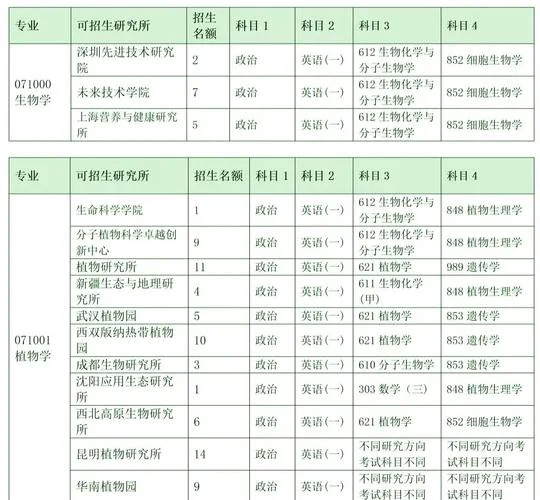 中科院考研的名单-中科院考研名单