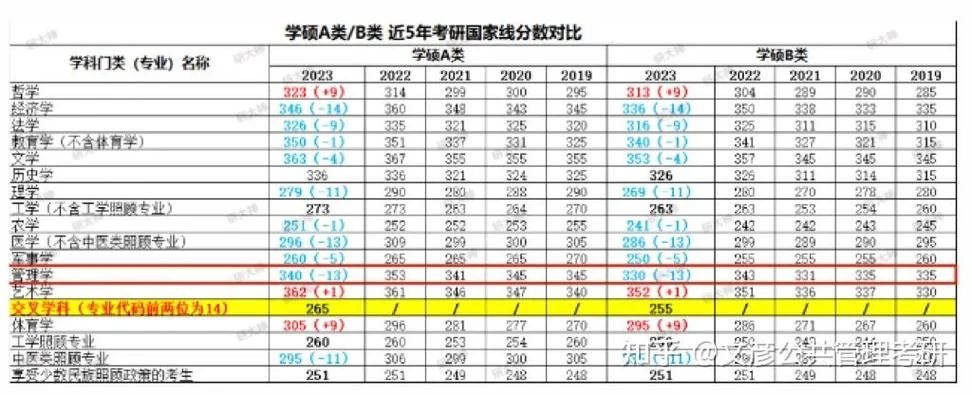2019年工科考研国家线-2019 工科考研国家线