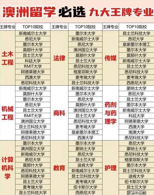 澳大利亚留学热门专业排行_1