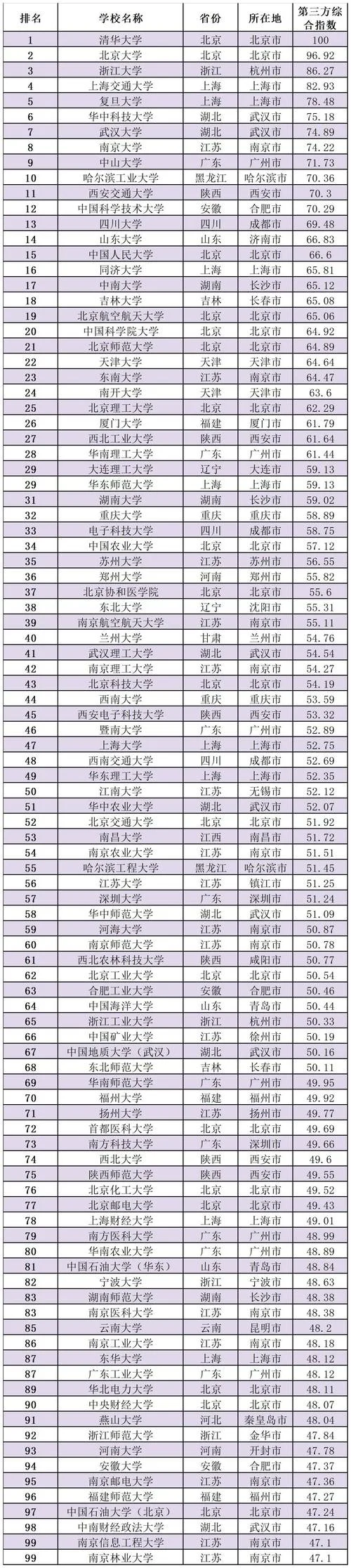 中国大学排名500强_2