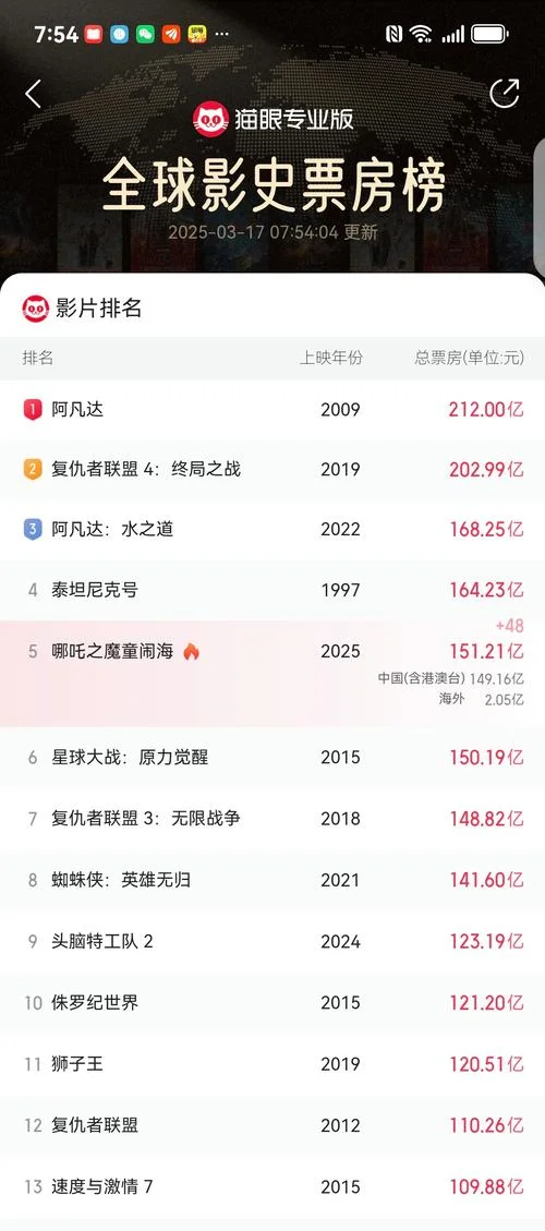 史上票房最高的电影排行榜-票房最高电影榜单