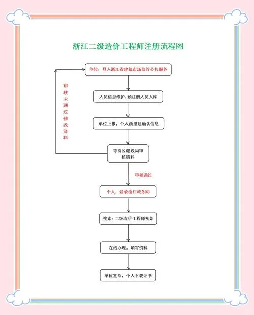 二级造价工程师报名要求-二级造价师报考条件