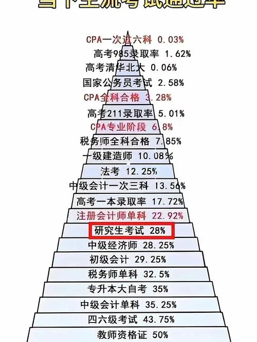 一级建造师难度排行-一建难度排名