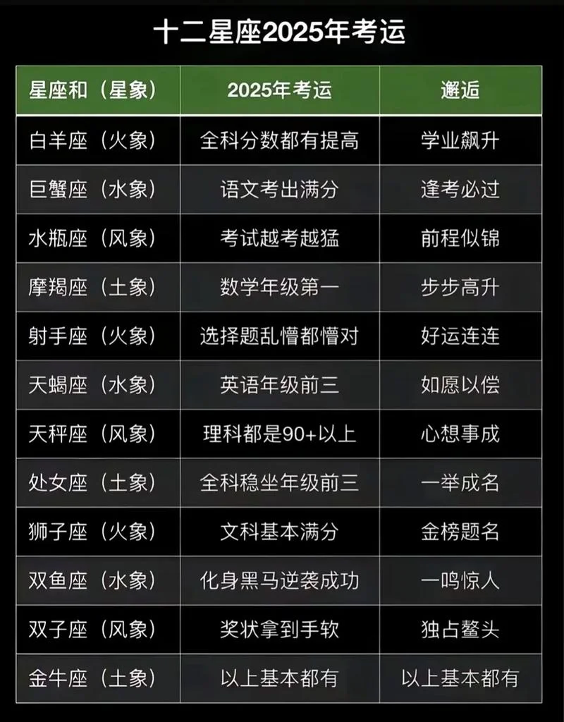 数学成绩会逆袭的星座-数学逆袭星座